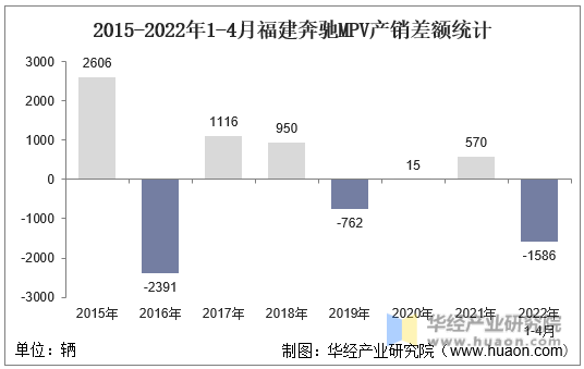 2015-2022年1-4月福建奔驰MPV产销差额统计