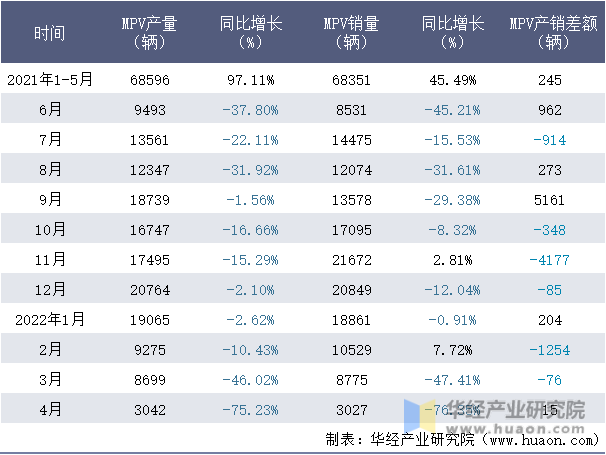 2021-2022年1-4月上汽通用MPV月度产销量情况统计表