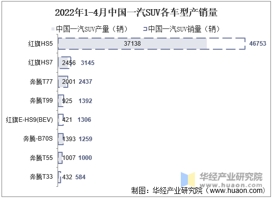 2022年1-4月中国一汽SUV各车型产销量