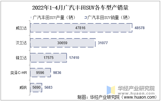 2022年1-4月广汽丰田SUV各车型产销量