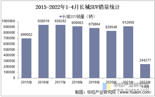 2015-2022年1-4月长城SUV销量统计