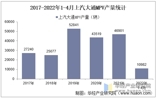 2017-2022年1-4月上汽大通MPV产量统计