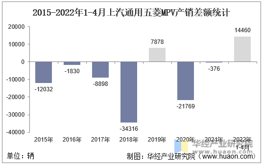 2015-2022年1-4月上汽通用五菱MPV产销差额统计