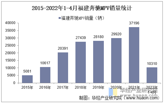 2015-2022年1-4月福建奔驰MPV销量统计