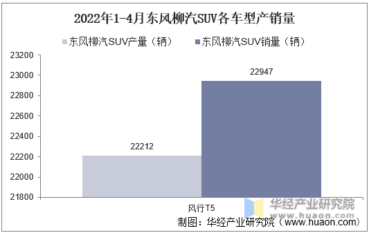 2022年1-4月东风柳汽SUV各车型产销量