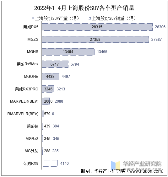 2022年1-4月上海股份SUV各车型产销量