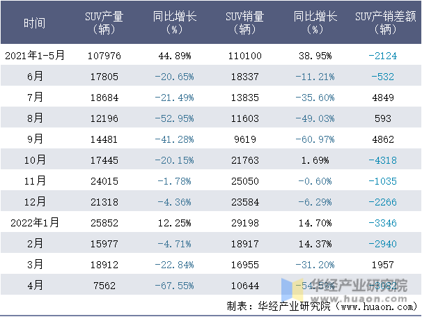 2021-2022年1-4月北京奔驰SUV月度产销量情况统计表