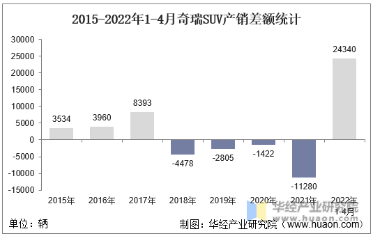 2015-2022年1-4月奇瑞SUV产销差额统计