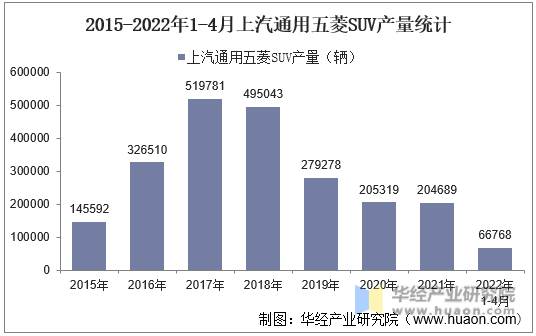 2015-2022年1-4月上汽通用五菱SUV产量统计