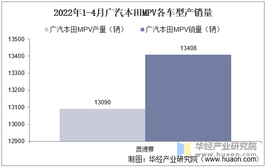 2022年1-4月广汽本田MPV各车型产销量