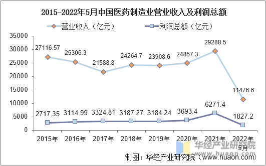 2015-2022年5月中国医药制造业营业收入及利润总额