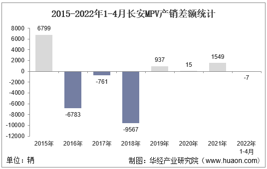 2015-2022年1-4月长安MPV产销差额统计