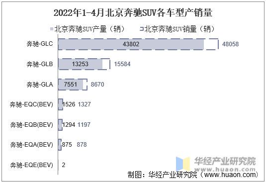 2022年1-4月北京奔驰SUV各车型产销量