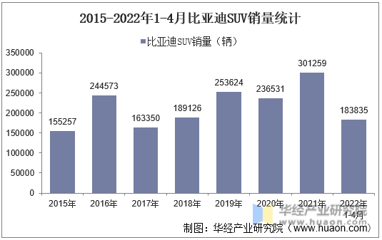 2015-2022年1-4月比亚迪SUV销量统计