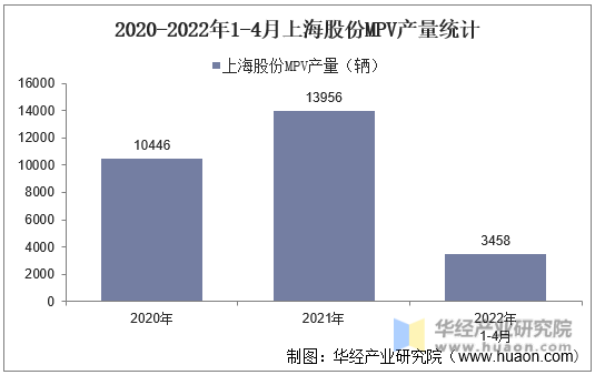 2020-2022年1-4月上海股份MPV产量统计