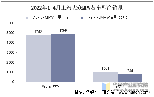 2022年1-4月上汽大众MPV各车型产销量