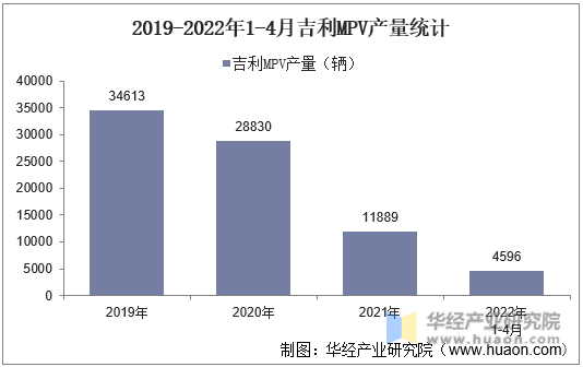 2019-2022年1-4月吉利MPV产量统计