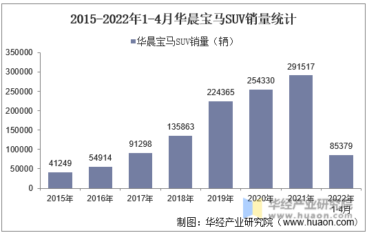 2015-2022年1-4月华晨宝马SUV销量统计