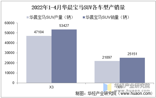2022年1-4月华晨宝马SUV各车型产销量