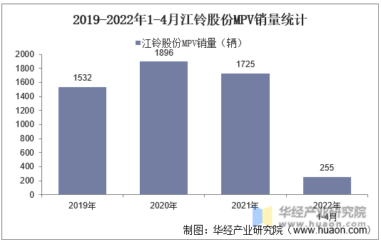 2019-2022年1-4月江铃股份MPV销量统计
