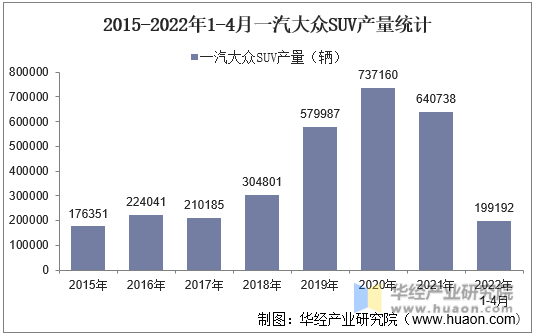 2015-2022年1-4月一汽大众SUV产量统计