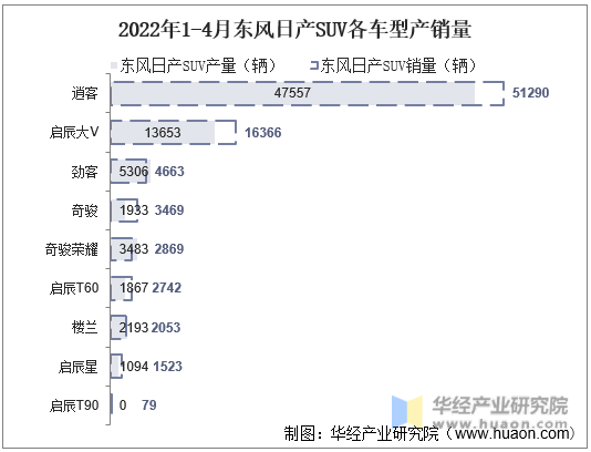 2022年1-4月东风日产SUV各车型产销量