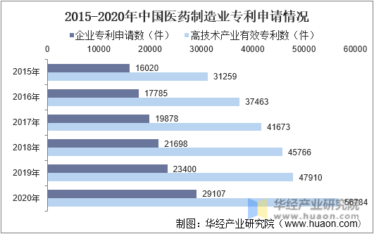 2015-2020年中国医药制造业专利申请情况