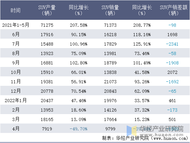 2021-2022年1-4月江淮SUV月度产销量情况统计表