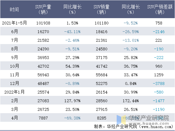 2021-2022年1-4月上海股份SUV月度产销量情况统计表