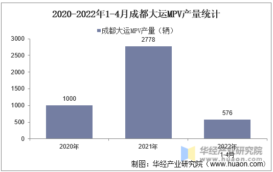 2020-2022年1-4月成都大运MPV产量统计
