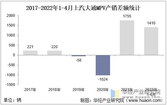 2017-2022年1-4月上汽大通MPV产销差额统计