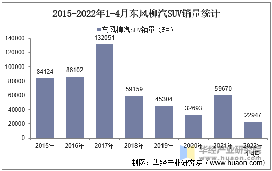 2015-2022年1-4月东风柳汽SUV销量统计