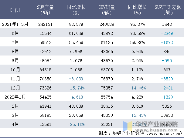 2021-2022年1-4月奇瑞SUV月度产销量情况统计表