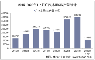 2022年4月广汽本田SUV产销量、产销差额及各车型产销量结构统计分析