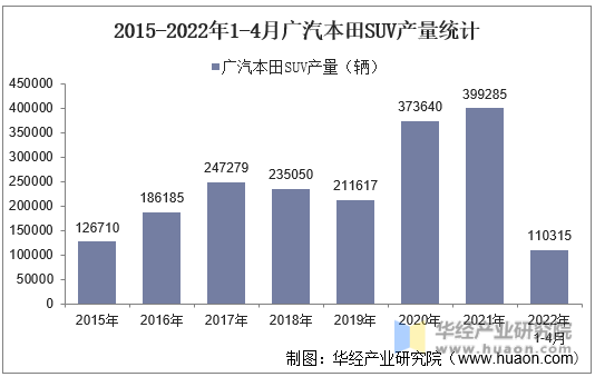 2015-2022年1-4月广汽本田SUV产量统计
