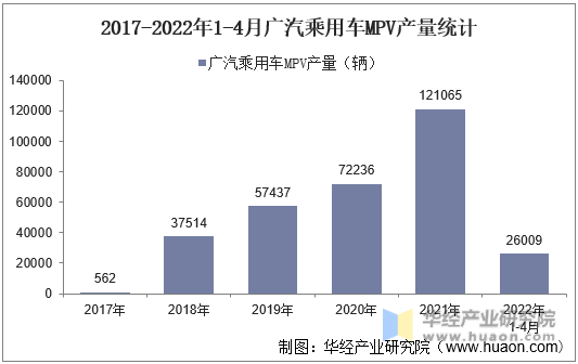 2017-2022年1-4月广汽乘用车MPV产量统计