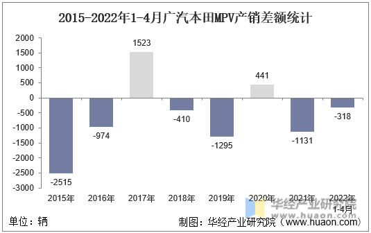 2015-2022年1-4月广汽本田MPV产销差额统计