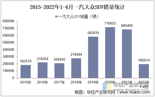 2015-2022年1-4月一汽大众SUV销量统计