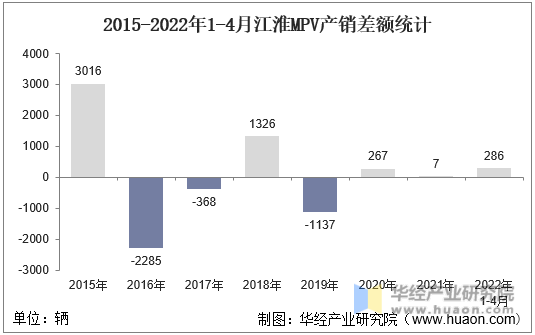 2015-2022年1-4月江淮MPV产销差额统计