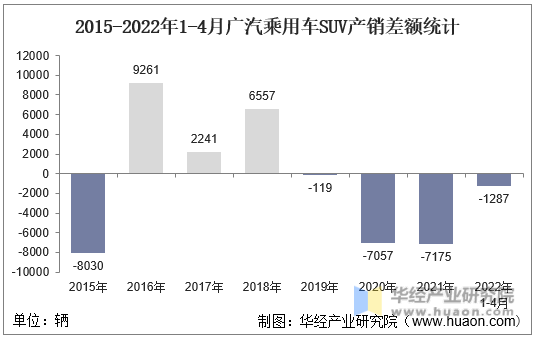 2015-2022年1-4月广汽乘用车SUV产销差额统计