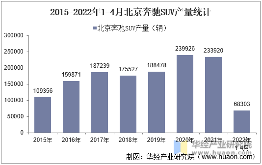 2015-2022年1-4月北京奔驰SUV产量统计