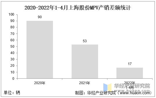 2020-2022年1-4月上海股份MPV产销差额统计