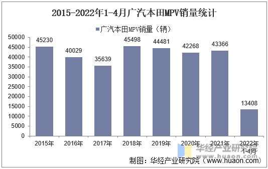 2015-2022年1-4月广汽本田MPV销量统计