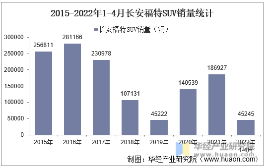 2015-2022年1-4月长安福特SUV销量统计