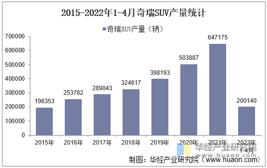 2015-2022年1-4月奇瑞SUV产量统计