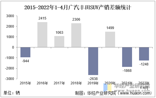 2015-2022年1-4月广汽丰田SUV产销差额统计
