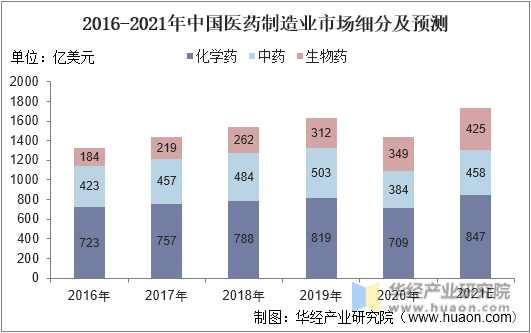 2016-2021年中国医药制造业市场细分及预测