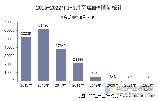 2015-2022年1-4月奇瑞MPV销量统计