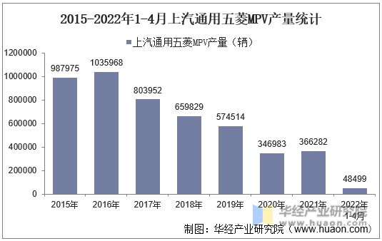 2015-2022年1-4月上汽通用五菱MPV产量统计