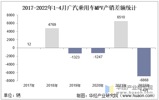 2017-2022年1-4月广汽乘用车MPV产销差额统计